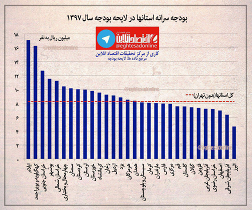 مازندران نوزدهم است/ نمایندگان مطالبه گر باشند